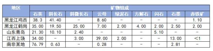 1亿吨石墨尾矿，急需一个出路