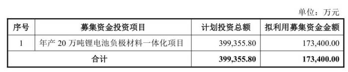 规模17.34亿！这一人造石墨负极龙头可转债获批上市