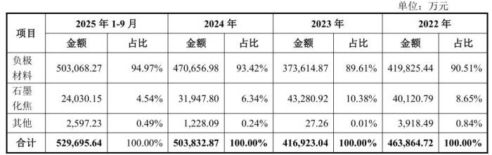 规模17.34亿！这一人造石墨负极龙头可转债获批上市