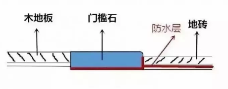 门槛石有安装的必要吗？深入剖析这几个要点！