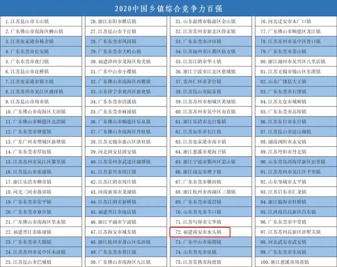 2020中国百强镇名单公布，水头上榜！