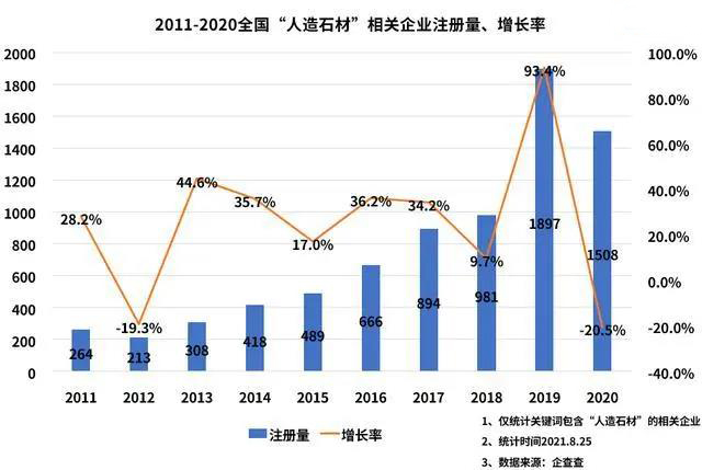 产业发展符合“碳中和”，国内现存人造石材相关企业超7000家