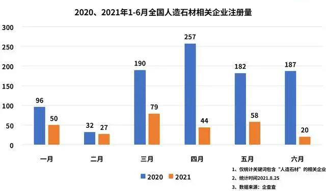 产业发展符合“碳中和”，国内现存人造石材相关企业超7000家