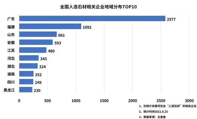 产业发展符合“碳中和”，国内现存人造石材相关企业超7000家