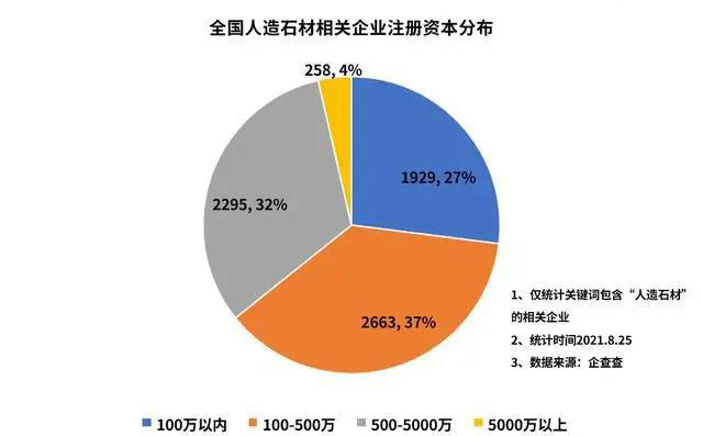 产业发展符合“碳中和”，国内现存人造石材相关企业超7000家