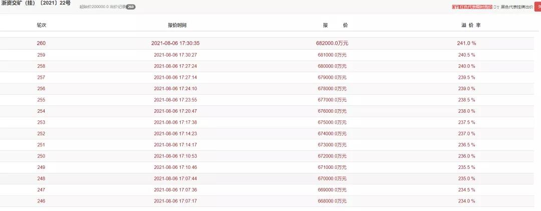 68.2亿!天价建筑石料矿权再创历史新高！