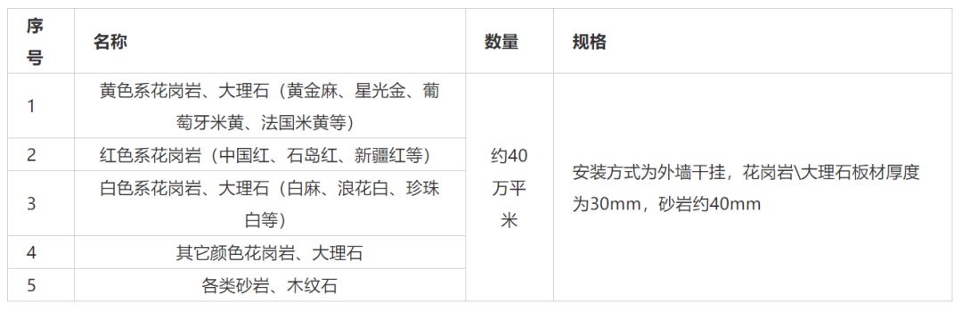 【重磅】华为征集石材供应商啦，需求约40万平米