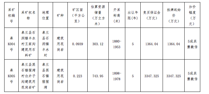 起步价3347万，皋兰县743.9万立方建筑用花岗岩采矿权挂牌出让