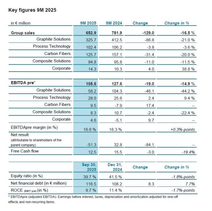 干了100多年特种石墨的西格里，2025年的日子也不好过！