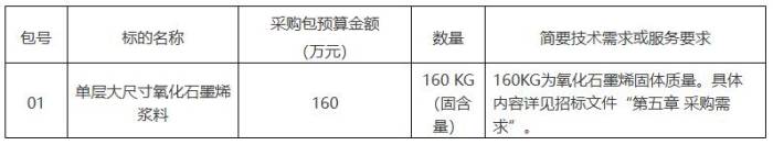 160万！北京航空航天大学公开招标：单层大尺寸氧化石墨烯浆料