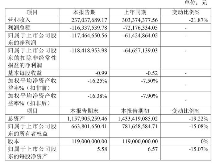 合计亏损4.5亿！两大特种石墨龙头怎么了？