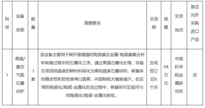 94万！中国科学院金属研究所公开招标：高温/真空气氛石墨化炉